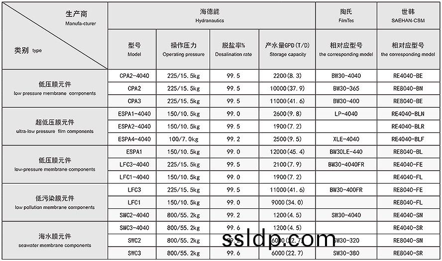 反滲(shen)透(tou)（RO）