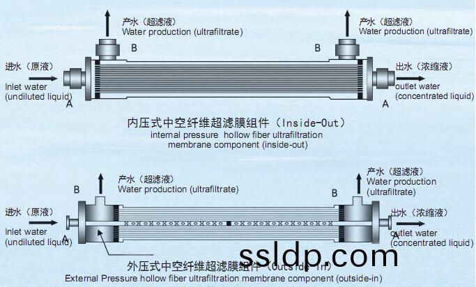 中(zhong)空纖維(wei)超濾膜(mo)組件結構