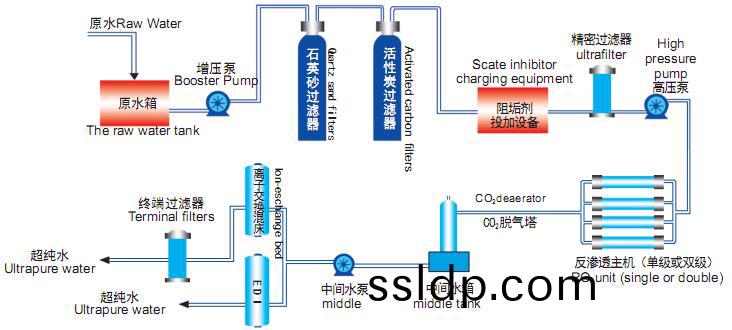工(gong)藝(yi)流程(cheng)圖