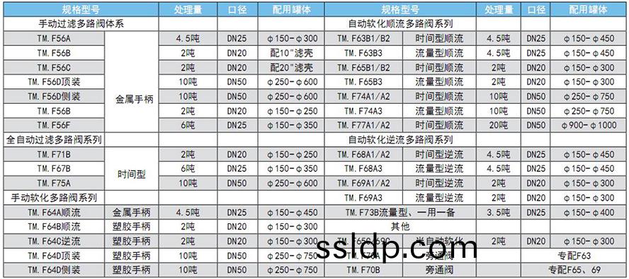 輭化器(qi)及控製(zhi)器選型錶(biao)