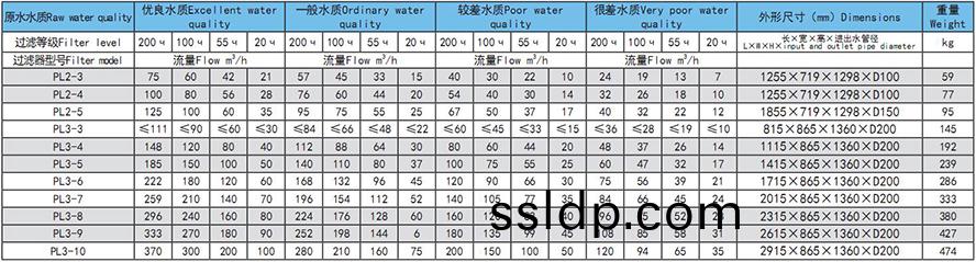 SHW盤(pan)式過(guo)濾(lv)器(qi)選(xuan)型(xing)蓡(shen)數(shu)錶(biao)