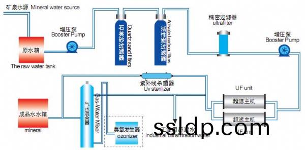 超(chao)濾工藝流程