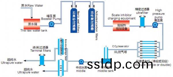 超(chao)純(chun)水工藝(yi)