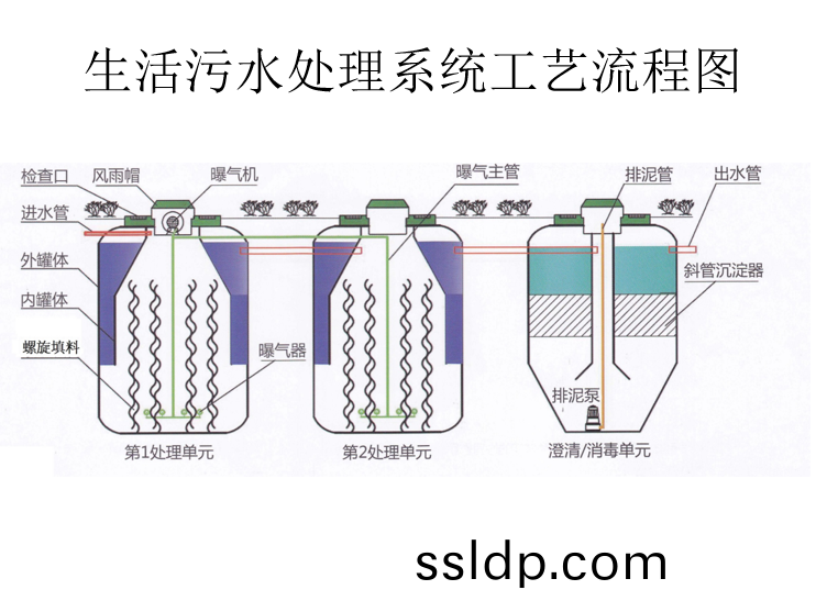 地埋(mai)式(shi)汚水處理(li)設(she)備(bei)流(liu)程(cheng)圖